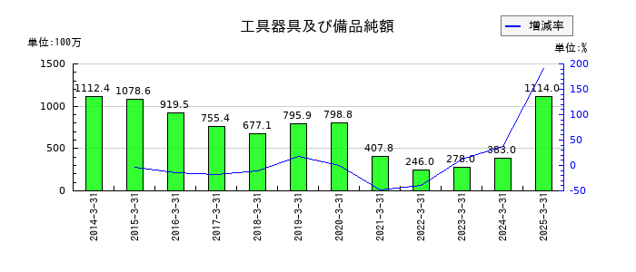 大戸屋ホールディングスの工具器具及び備品純額の推移