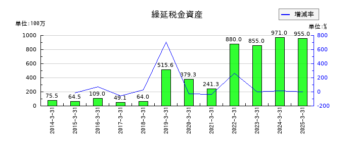 大戸屋ホールディングスの繰延税金資産の推移