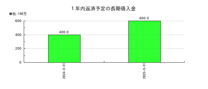 大戸屋ホールディングスの１年内返済予定の長期借入金の推移