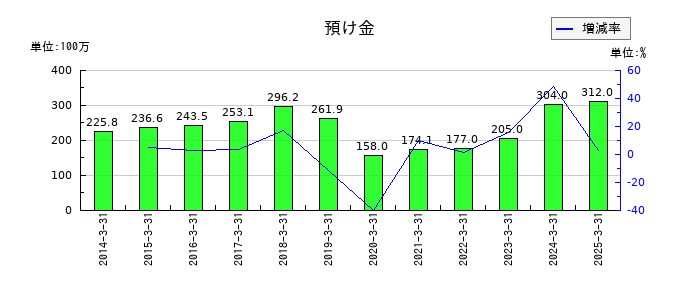 大戸屋ホールディングスの預け金の推移