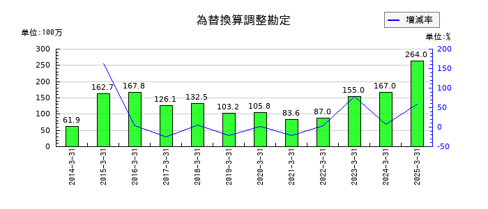大戸屋ホールディングスの為替換算調整勘定の推移