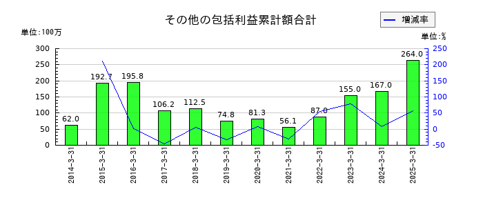 大戸屋ホールディングスのその他の包括利益累計額合計の推移