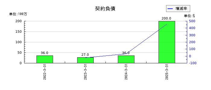 大戸屋ホールディングスの契約負債の推移