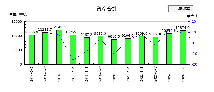 大戸屋ホールディングスの資産合計の推移