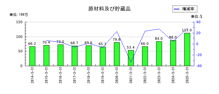大戸屋ホールディングスの原材料及び貯蔵品の推移