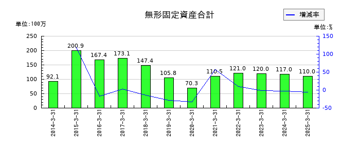 大戸屋ホールディングスの無形固定資産合計の推移