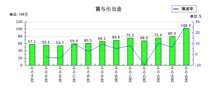 大戸屋ホールディングスの賞与引当金の推移