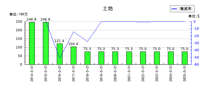 大戸屋ホールディングスの土地の推移