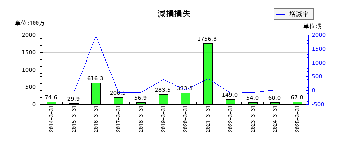 大戸屋ホールディングスの減損損失の推移