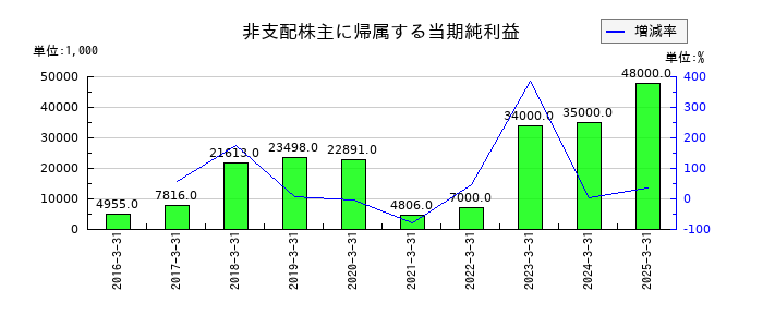 大戸屋ホールディングスの非支配株主に帰属する当期純利益の推移
