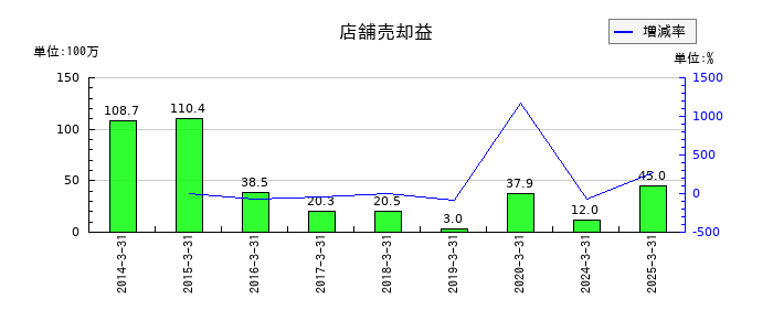 大戸屋ホールディングスの店舗売却益の推移