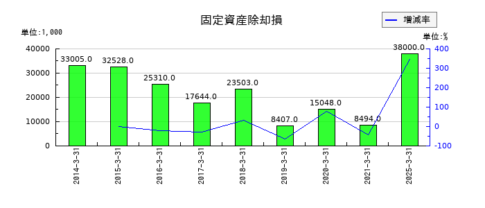 大戸屋ホールディングスの固定資産除却損の推移