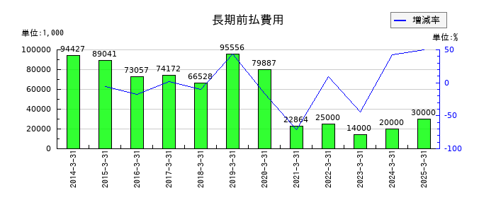 大戸屋ホールディングスの長期前払費用の推移