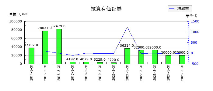 大戸屋ホールディングスの投資有価証券の推移