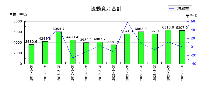 大戸屋ホールディングスの流動資産合計の推移