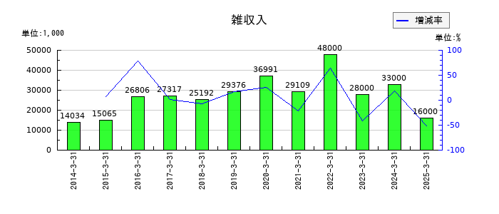 大戸屋ホールディングスの雑収入の推移