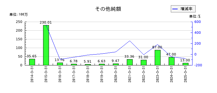 大戸屋ホールディングスのその他純額の推移