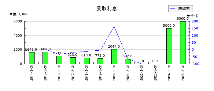 大戸屋ホールディングスの受取利息の推移