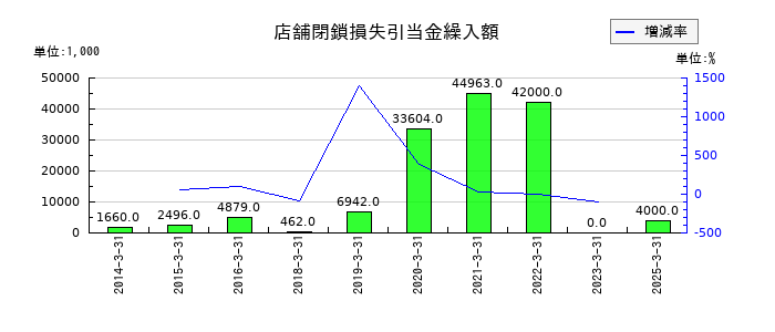 大戸屋ホールディングスの店舗閉鎖損失引当金繰入額の推移
