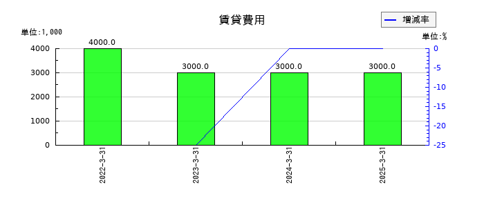 大戸屋ホールディングスの賃貸費用の推移