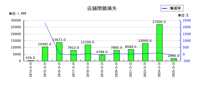 大戸屋ホールディングスの店舗閉鎖損失の推移