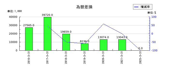 大戸屋ホールディングスの為替差損の推移