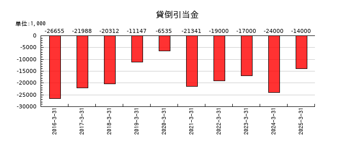 大戸屋ホールディングスの貸倒引当金の推移
