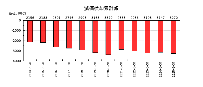 大戸屋ホールディングスの減価償却累計額の推移