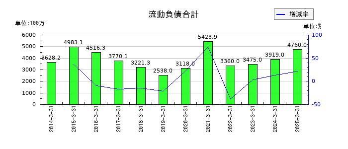 大戸屋ホールディングスの流動負債合計の推移