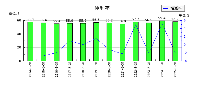 大戸屋ホールディングスの粗利率の推移