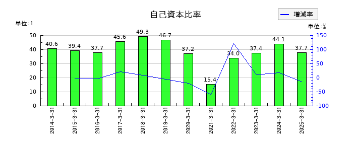 大戸屋ホールディングスの自己資本比率の推移
