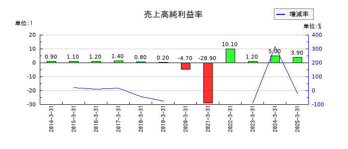 大戸屋ホールディングスの売上高純利益率の推移
