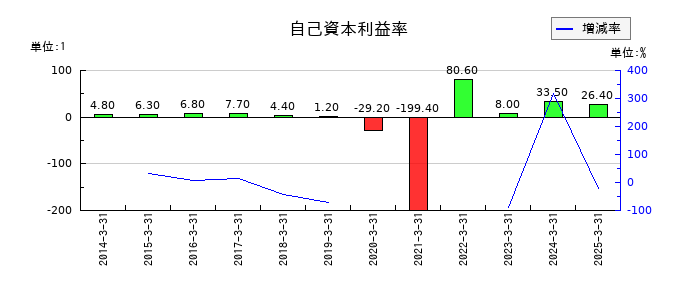 大戸屋ホールディングスの自己資本利益率の推移