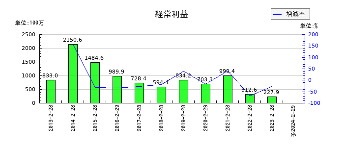 ブロッコリーの通期の経常利益推移
