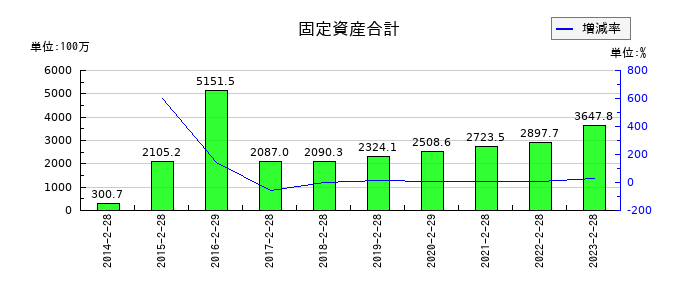 ブロッコリーの資本金の推移