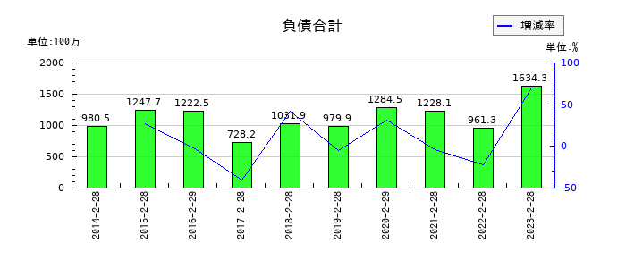 ブロッコリーの売上総利益の推移