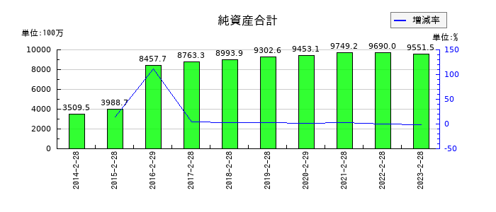 ブロッコリーの純資産合計の推移