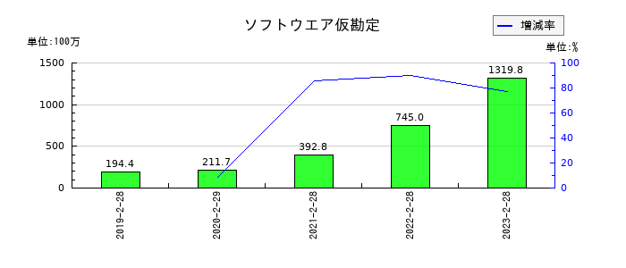 ブロッコリーのソフトウエア仮勘定の推移