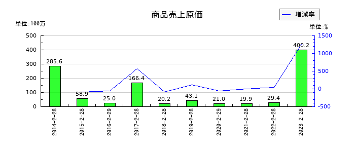 ブロッコリーの商品売上原価の推移