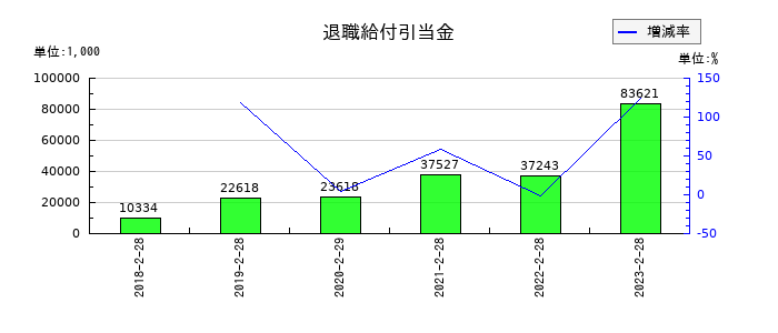 ブロッコリーの退職給付引当金の推移