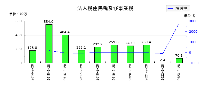ブロッコリーの法人税住民税及び事業税の推移