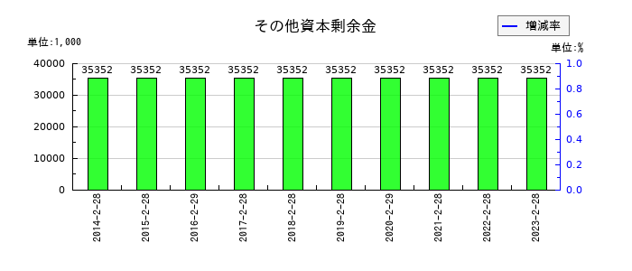 ブロッコリーのその他資本剰余金の推移