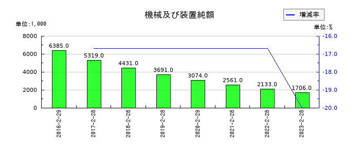 ブロッコリーの機械及び装置純額の推移