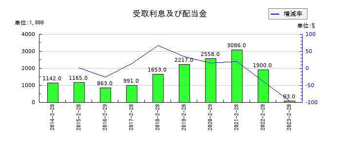 ブロッコリーの受取利息及び配当金の推移