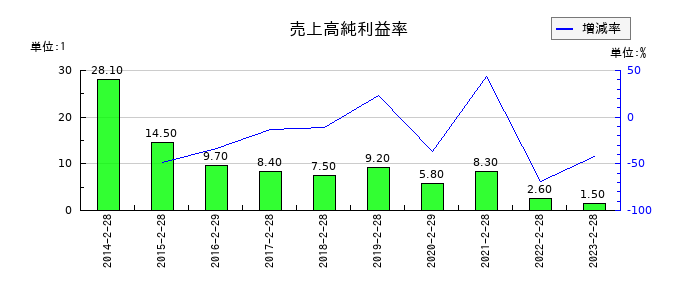 ブロッコリーの売上高純利益率の推移