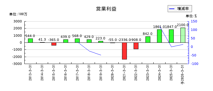 久世の通期の営業利益推移
