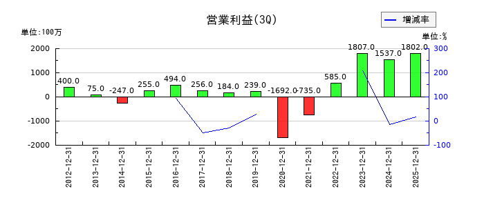久世の第3四半期の営業利益推移