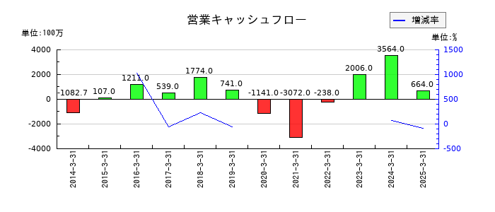 久世の営業キャッシュフロー推移