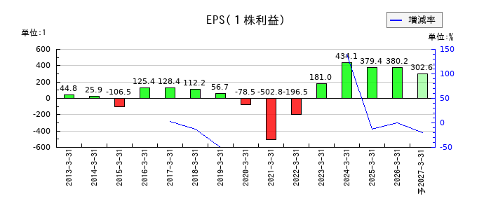 久世のEPS(一株当たりの利益)推移