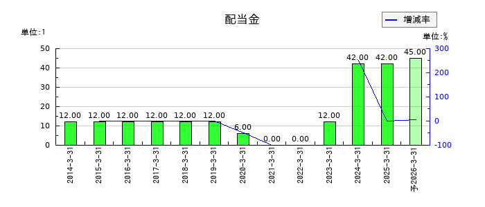 久世の年間配当金推移